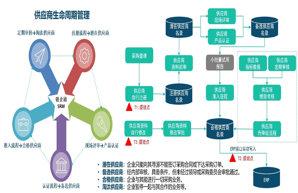 链启通SRM系统供应商生命周期管理