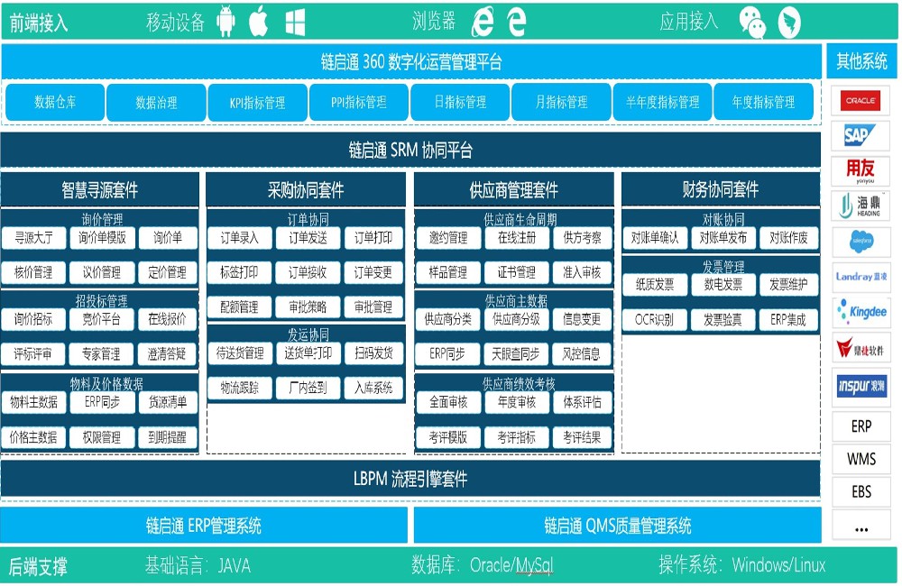 链启通SRM系统平台架构