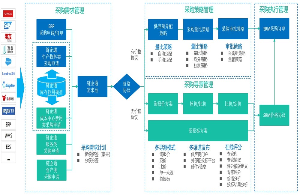 链启通SRM系统智慧寻源管理