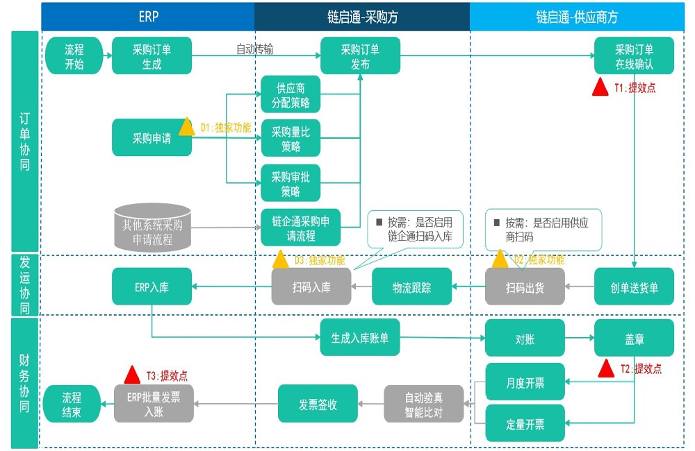 链启通SRM系统端到端采购协同全景