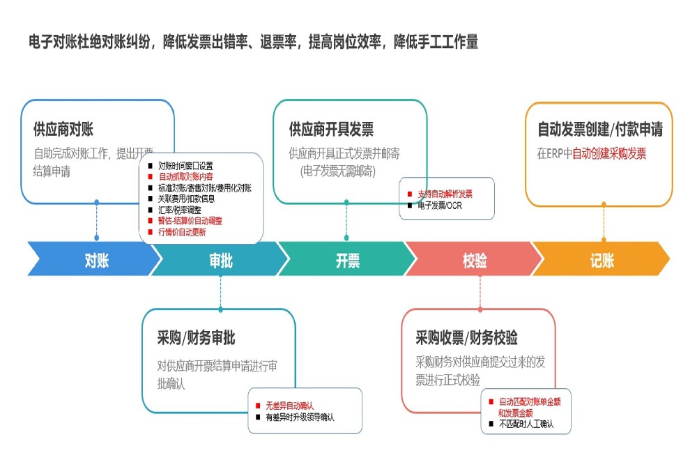 链启通SRM系统财务协同流程图